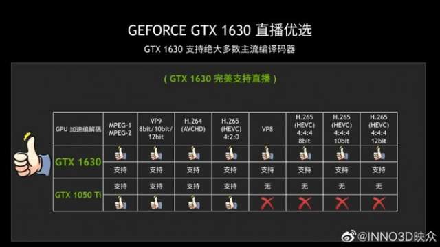 芯片|显卡多元化有多重要?新显卡GTX 1630登场,但不比5年前的强多少