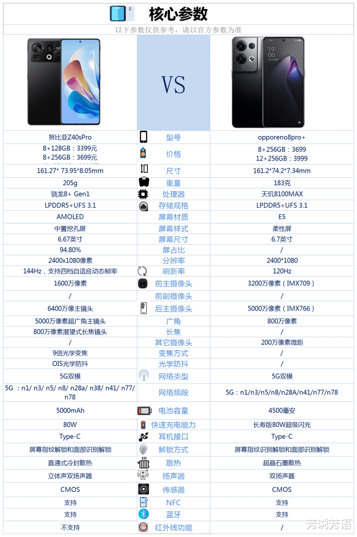 努比亚|努比亚Z40SPro和OPPOreno8Pro+相比较,买哪款好?