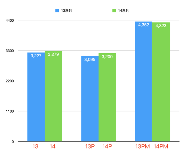 iPhone|iPhone14全面预测,今年就这样吧