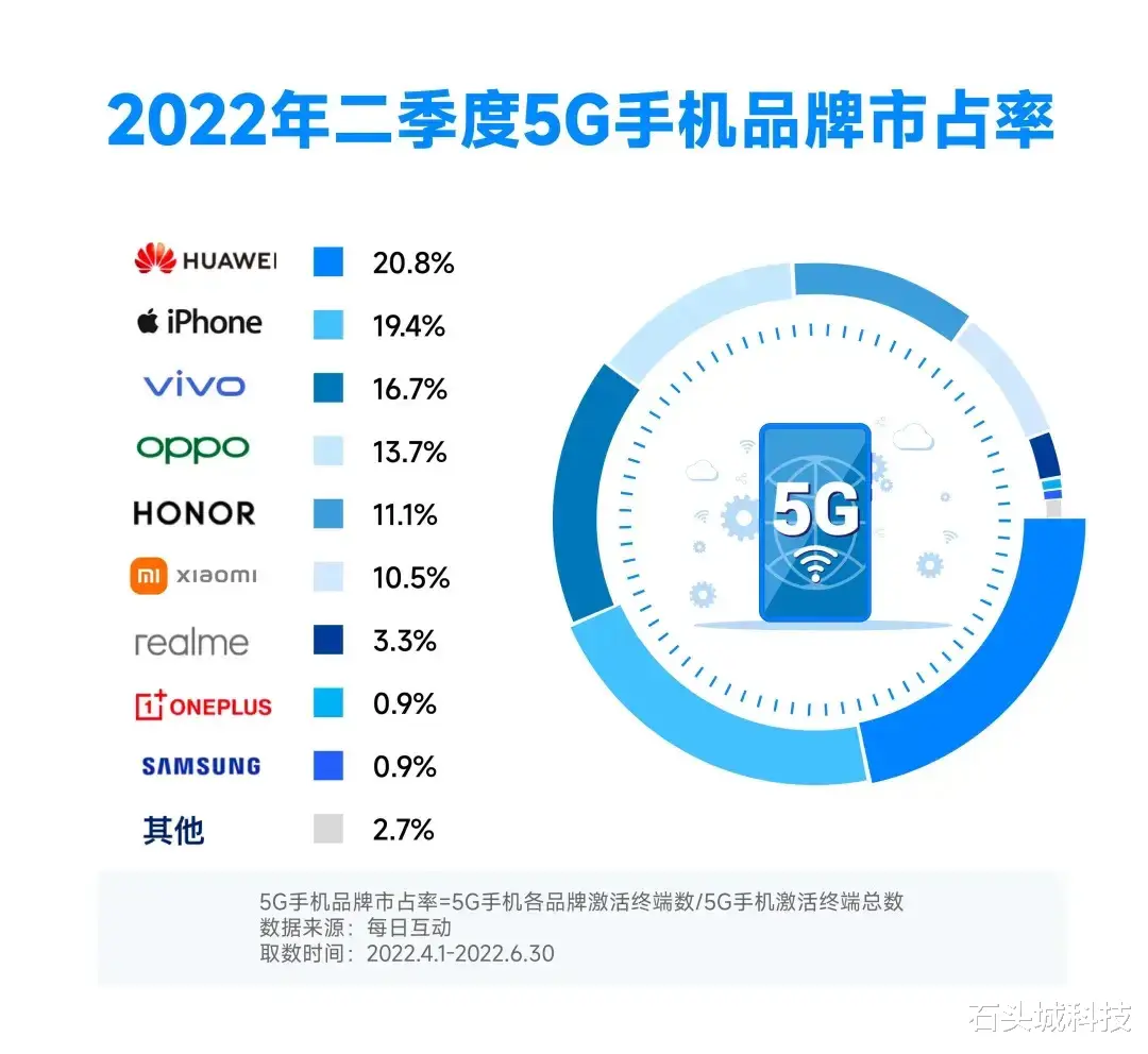 华为|华为的5G手机销量有多高?时隔两年,占有率仍排在第一位