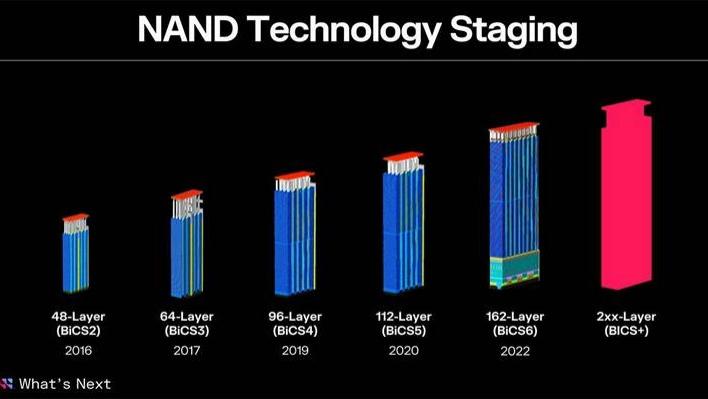 AMD|西部宣布将量产162层闪存：一块晶圆就可提供100TB容量