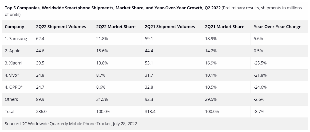 汽车|三星苹果包揽冠亚军，中国品牌下跌明显，小米vivo OPPO遭遇阵痛