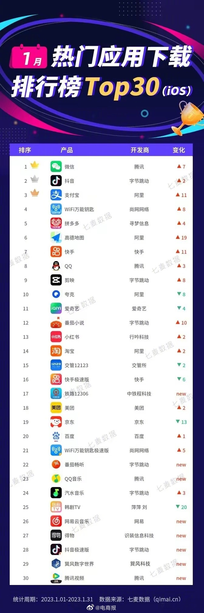 1 月热门应用下载榜竞争依旧激烈，微信、抖音、支付宝位居前三，抖音依旧占据收入排