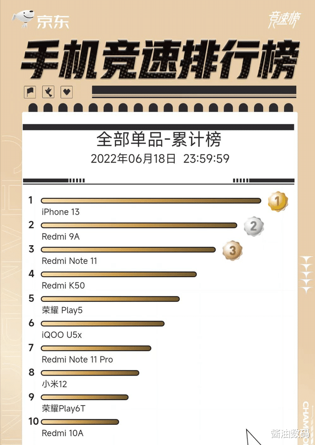 小米科技|618安卓旗舰销量排名,小米赢麻了,价格依旧是核心因素