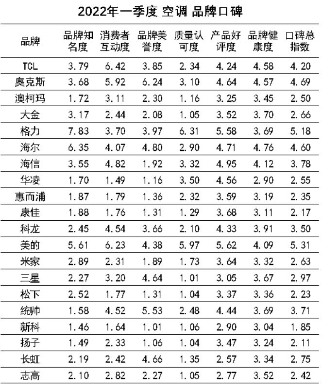 空调|中国品牌口碑指数2022Q1空调口碑榜发布 TOP10国货品牌占九席