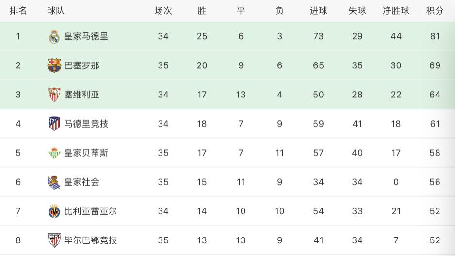 绝杀|西甲最新积分榜：巴萨绝杀锁定欧冠席位，保级大战惊现6-2比分！