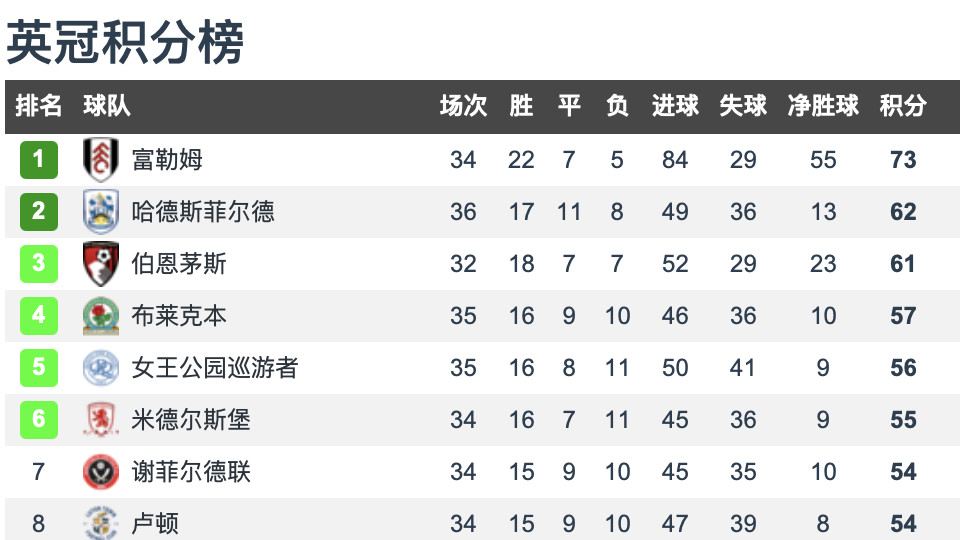 富勒姆|英冠第36轮积分榜：富勒姆力克强敌12分领跑，哈镇4连胜攀升第2！