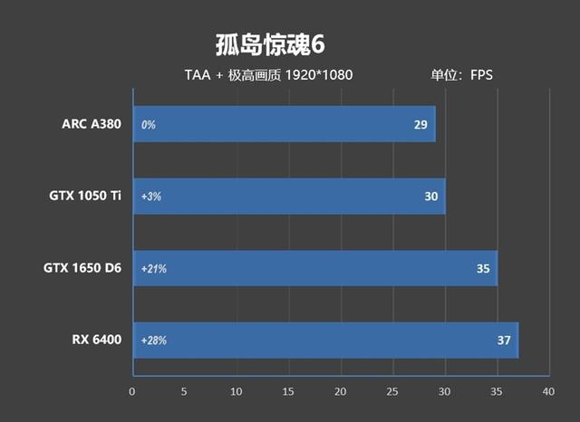 英特尔|首秀合格 同志仍需努力!蓝戟Intel锐炫A380显卡首发评测