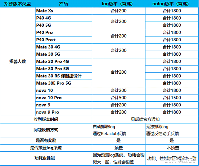 harmonyos|鸿蒙OS3.0升级规划+第三批升级名单均已出炉:暂无荣耀机型