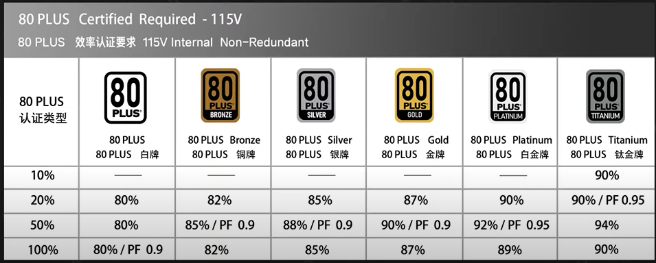|PC电源为什么分金银铜牌？电源80plus认证是什么？