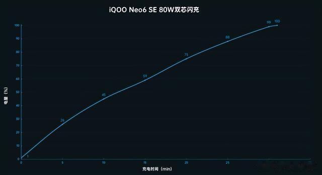 高通骁龙|iQOO Neo6 SE上手：体验全面升级 80W闪充配骁龙870