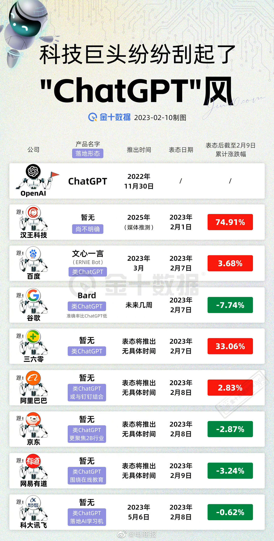 ChatGPT火爆全网，科技圈“ChatGPT”风袭来，百度、华为、阿里等纷纷入