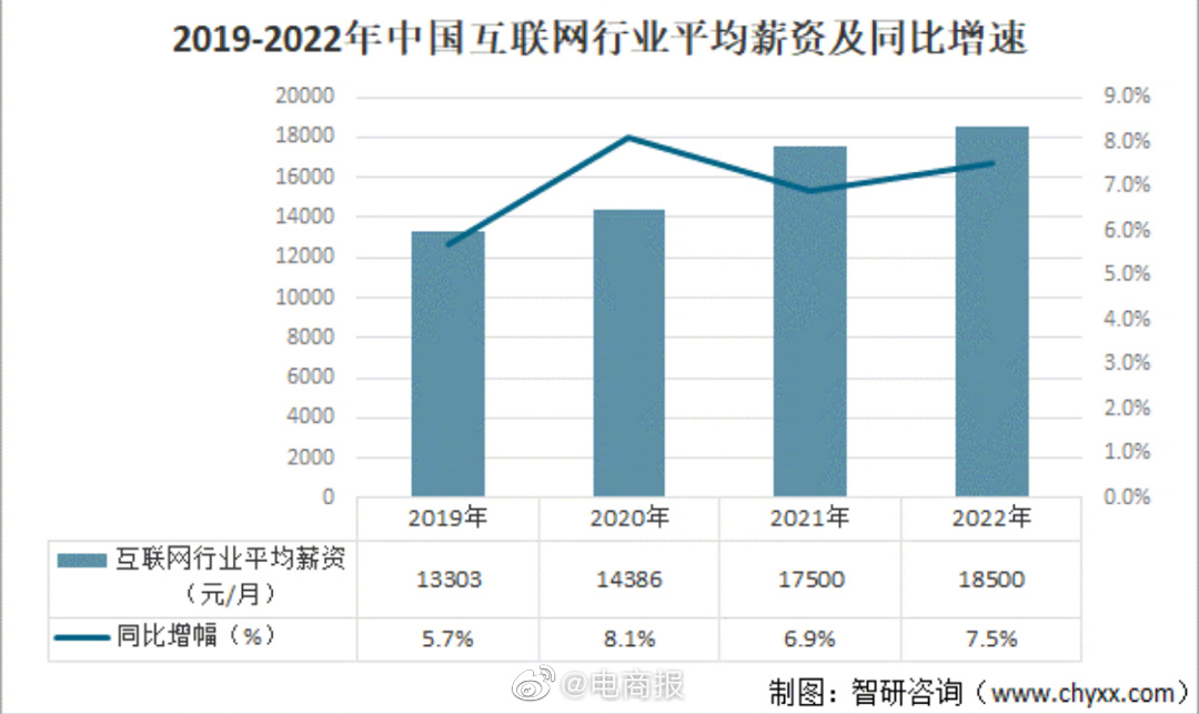 2022年中国互联网行业平均月收入18500元，较去年增长7.5%，增幅为0.6