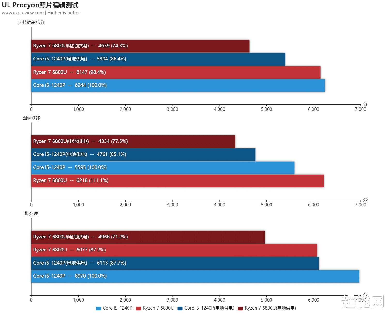 酷睿处理器|酷睿i5-1240P对战锐龙7 6800U：一样的办公体验，更高的性价比