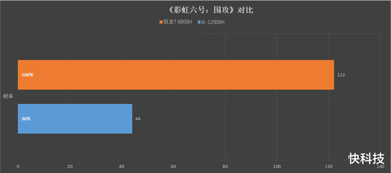创投圈|小新 Pro 16 2022酷睿版/锐龙版对比:Intel不插电依然满血