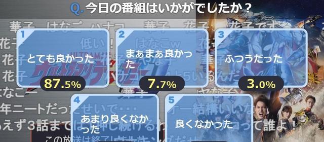 |德凯奥特曼第2话好评率公开保持87%的好评率稳定高开状态