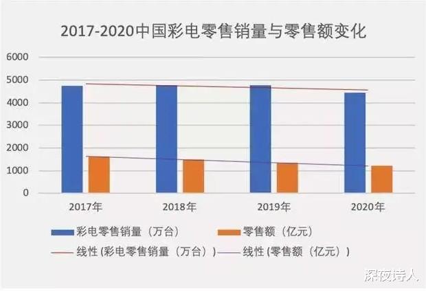 智能电视|电视为啥非要加入开机广告,国内电视市场有多内卷?