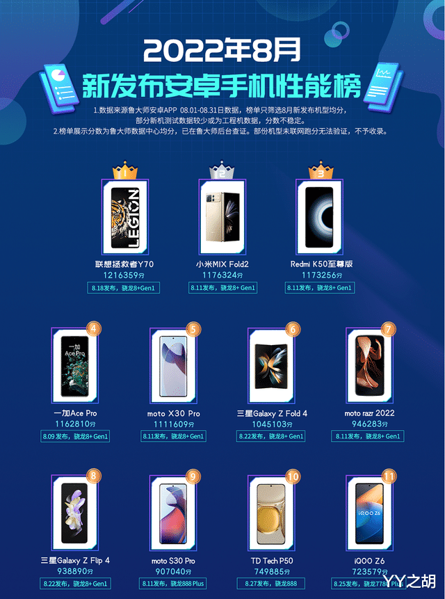 Surface Pro|8月新发布手机性能榜:Redmi K50至尊版第三!