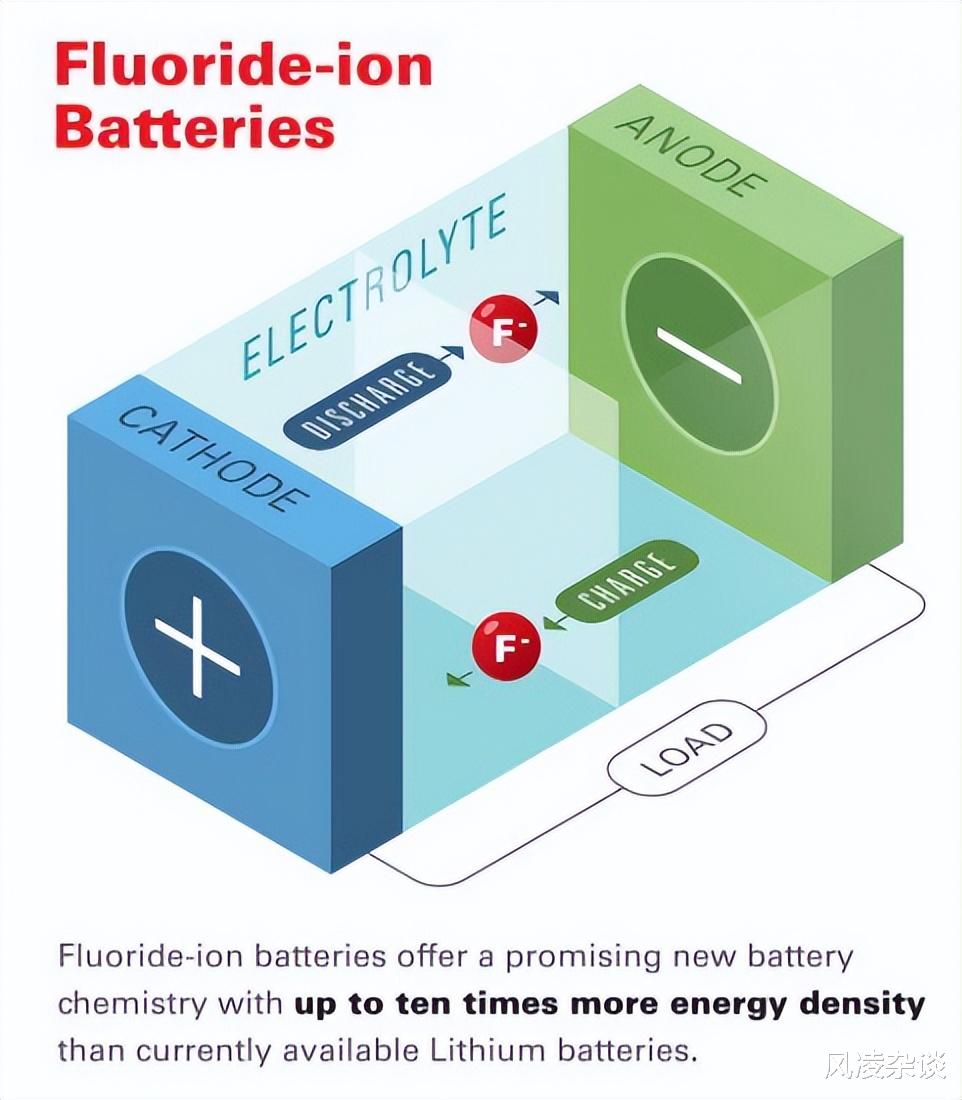 AMD|人工智能为动力电池创新提速,氟离子电池来了