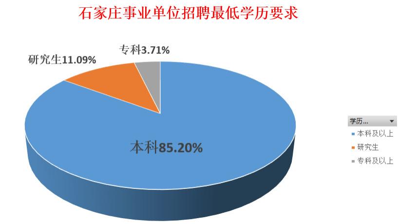 张帅|最新！2022年河北石家庄事业编制来了！这些岗位录取人数多！