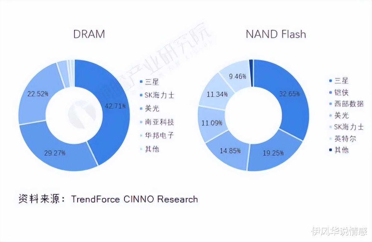 三星|余承东嘴里的韩国三星,拥有至少5项全球第1,华为也依赖它