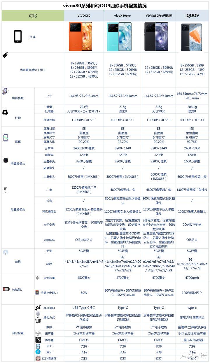 vivo x80|vivo X80系列与iQOO9之间该如何选?