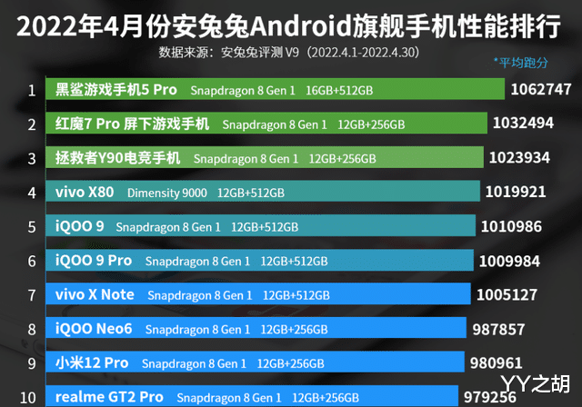 vivo x|4月旗舰手机性能排行榜：vivo X80排名第四！