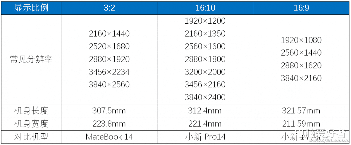 高通骁龙|笔记本屏幕也有黄金比例?16: 10和、16: 9和3: 2究竟谁更好?