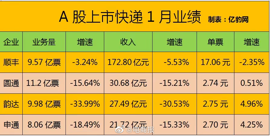 圆通业务量登顶，达11.2亿。韵达、申通营收增速下滑，单价增速均超4%。顺丰营收