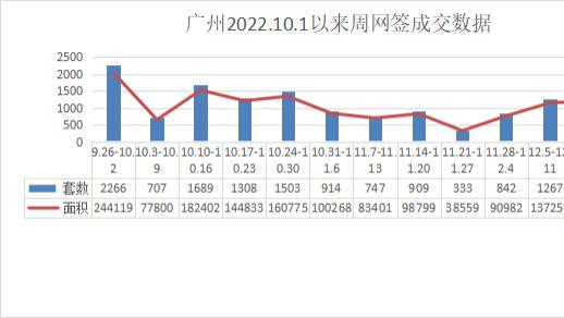 本周广州新房网签1367套，网签面积144320㎡