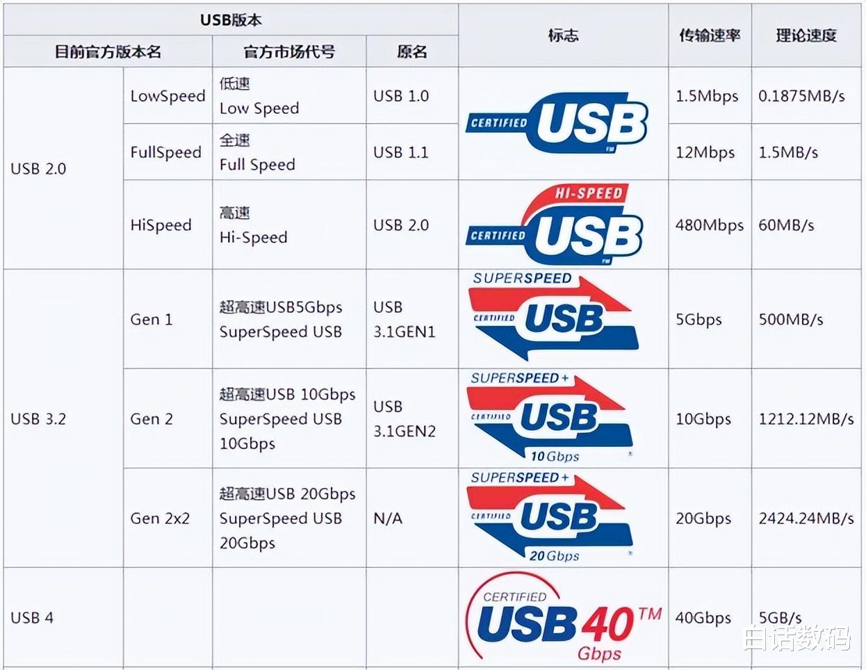 USB|拥有40Gbps超高速率的USB4,用过才知道,这3个优势太明显
