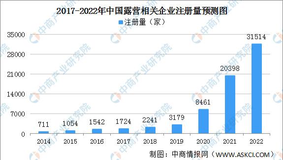 |露营成旅游新风口 2022年中国露营企业大数据分析（图）