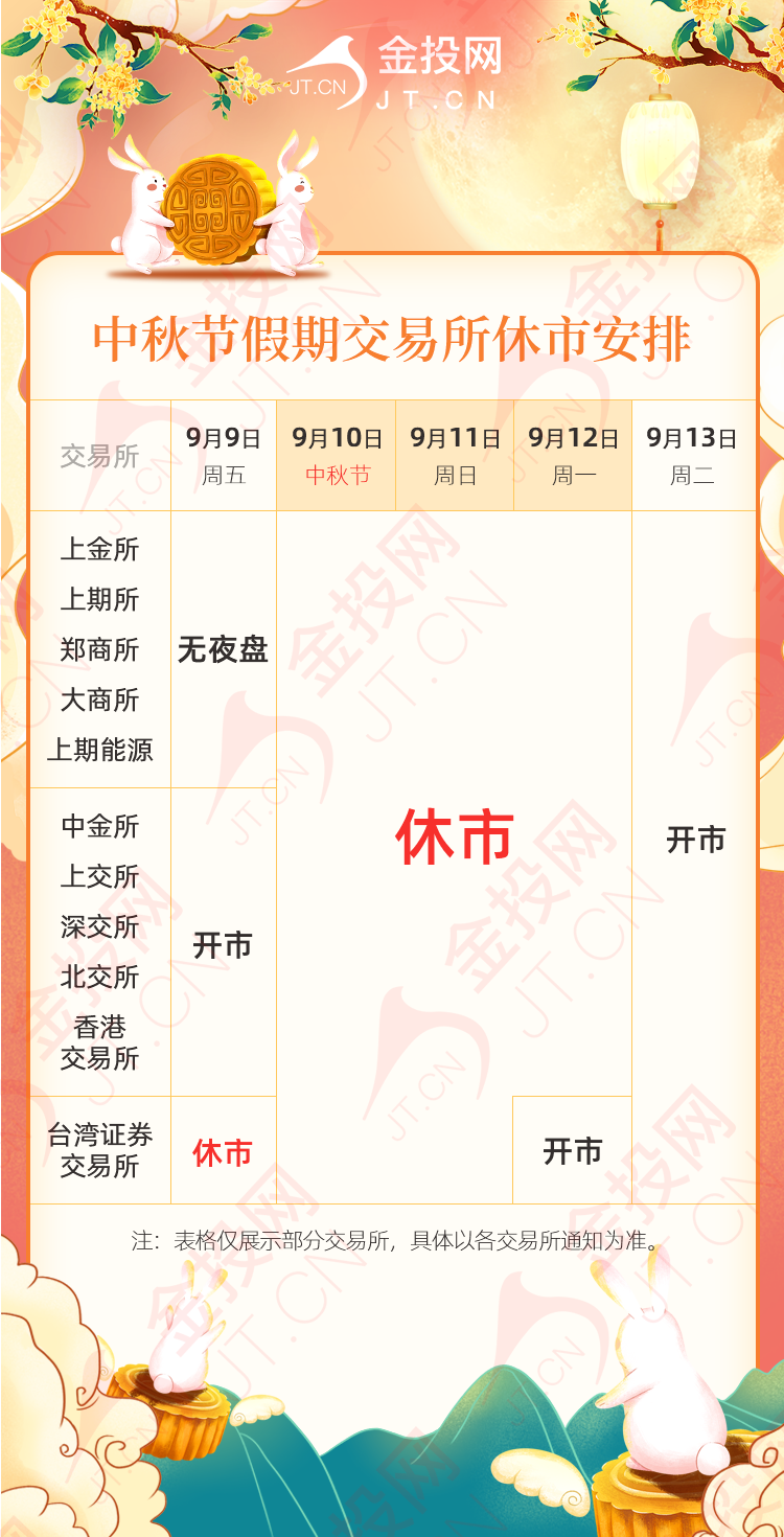 2022年中秋节部分交易所休市