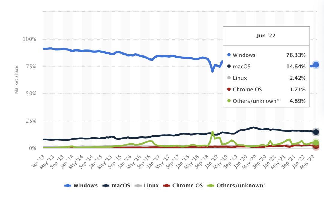高通骁龙|Mac还是Windows好?适合自己的可能才是最好的