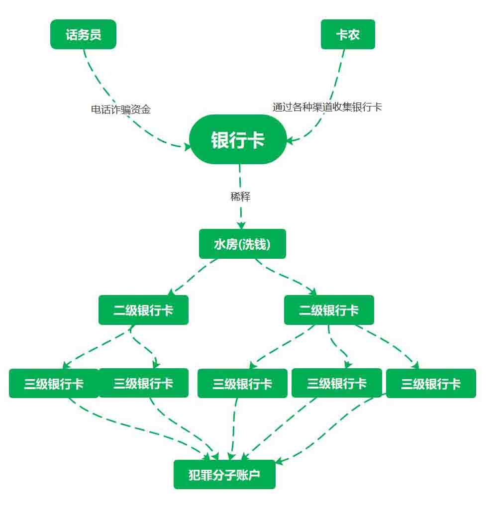 银行卡，一笔赃款就被稀释成无数笔正常资金，最终流入到犯罪分子手中。现在大部分人都已经习惯使用手机扫码