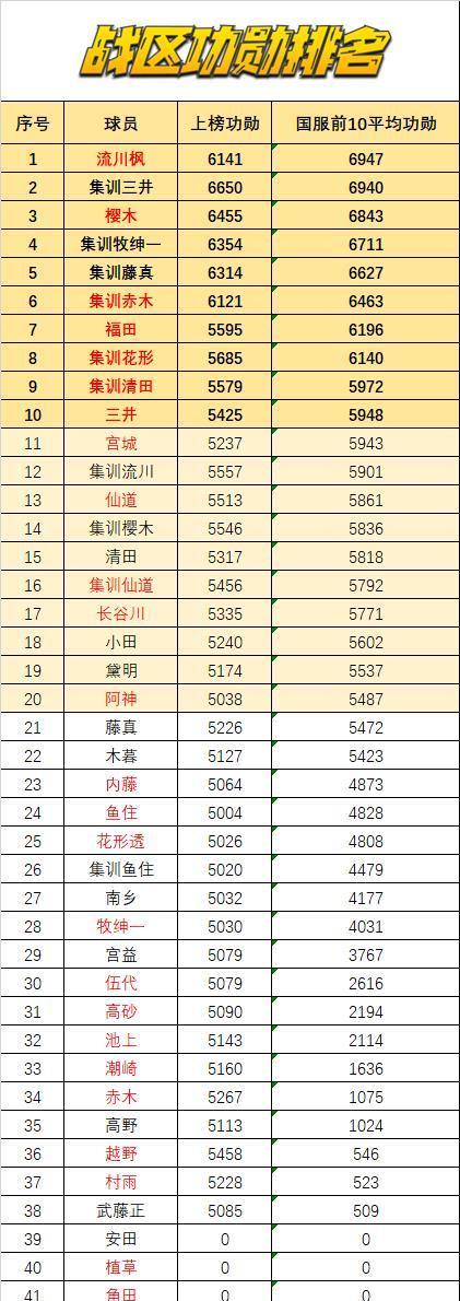 功勋|灌篮高手手游:时隔数月后再拿第一!难道这就是主角的力量么!