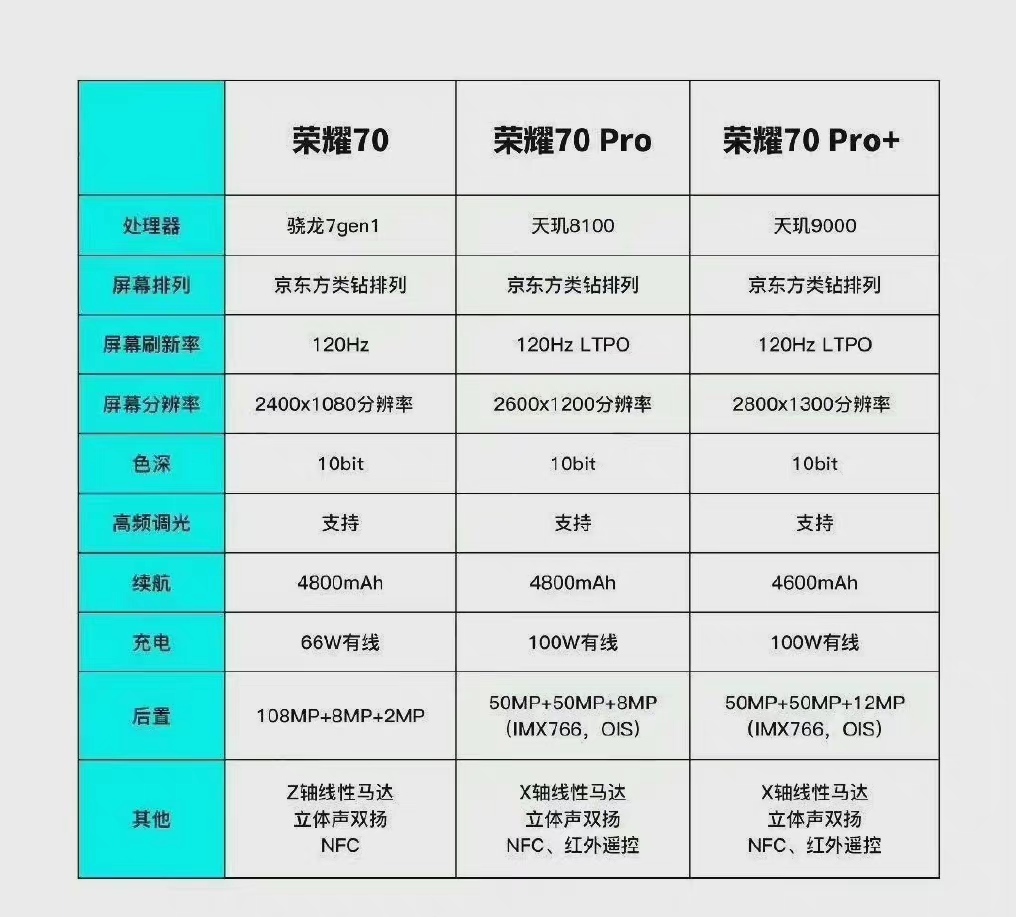 AMD|荣耀70系列来了,一系三机配置曝光,起步价或将2599起