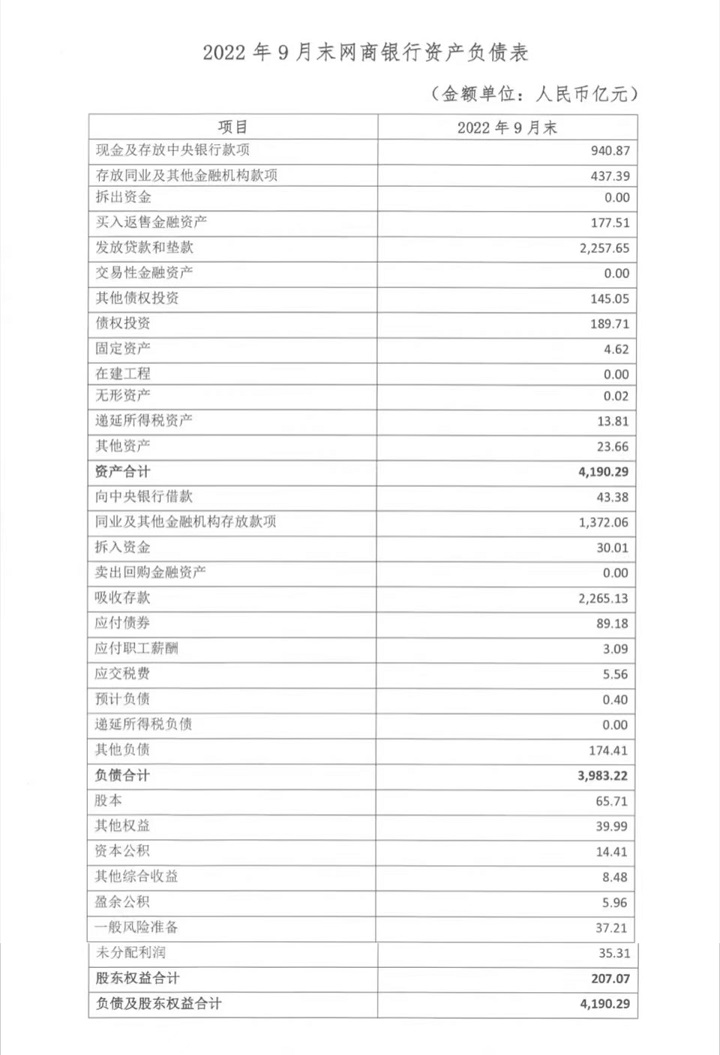 we财报|网商银行前三季度净利润同比增长53%, 发放小微贷款同比增30.8%