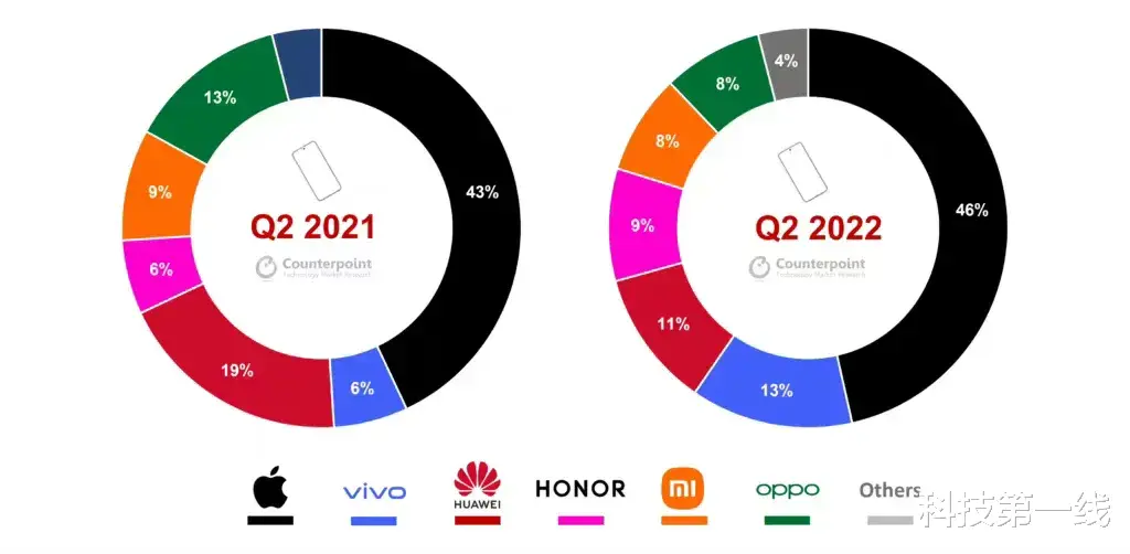 |2022年Q2季度国内手机售价在400美元以上的市场份额占比情况!