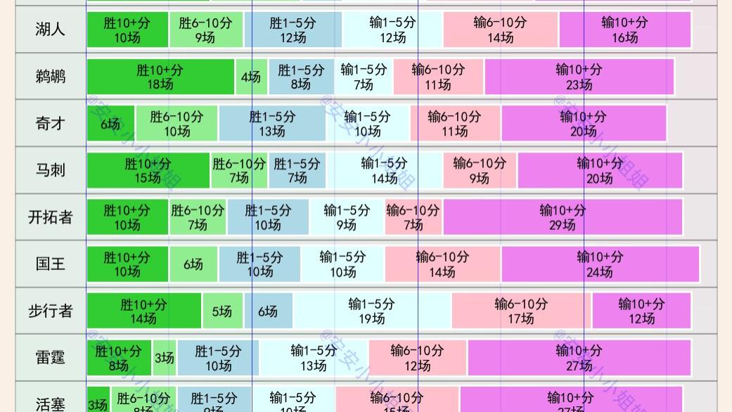 湖人队|分差分布：数据表明，湖人是本赛季观赏性更高的球队