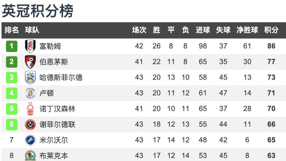 富勒姆|英冠第43轮积分榜：富勒姆提前3轮升级，鲁尼无力回天德比郡降级！