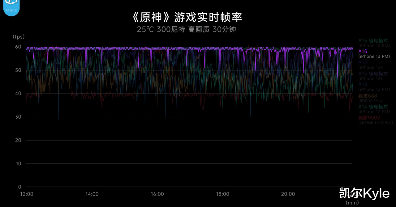 |讲真，现在《原神》游戏不只麒麟9000、A15处理器能hold住