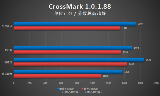 |i5-1240P对决R7 5825U，5千元内轻薄本12代酷睿异构强芯更卓越