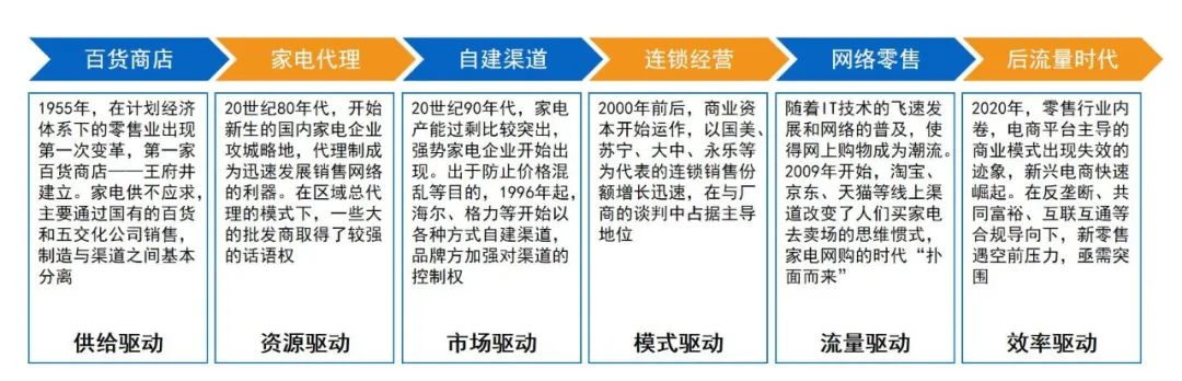 尼康|中国家电的六次变革