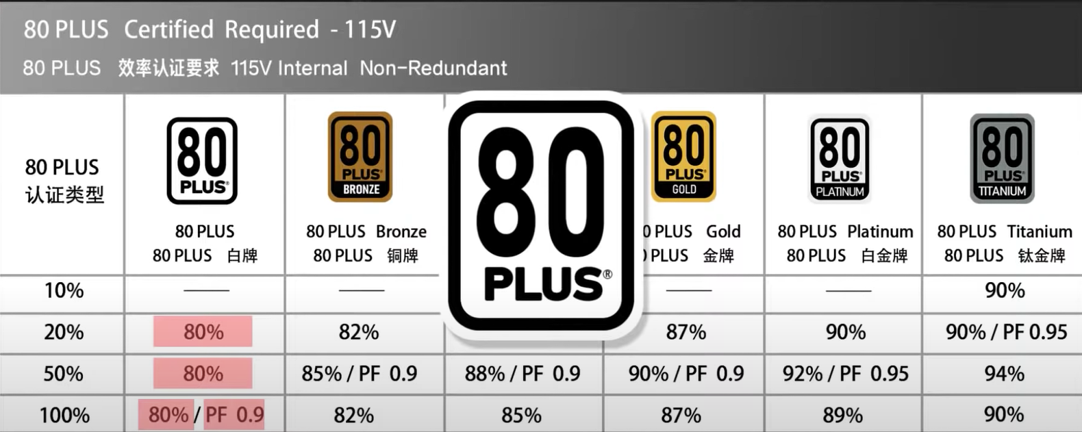 |PC电源为什么分金银铜牌？电源80plus认证是什么？