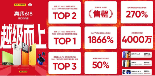 realme|真我手机迎来618开门红，真我GT Neo3销量突破十万