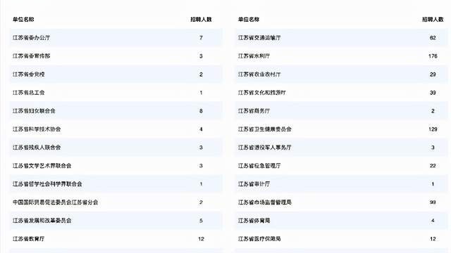 招聘|2022毕业生有福了，江苏省属事业单位公开招聘912人，没户籍限制