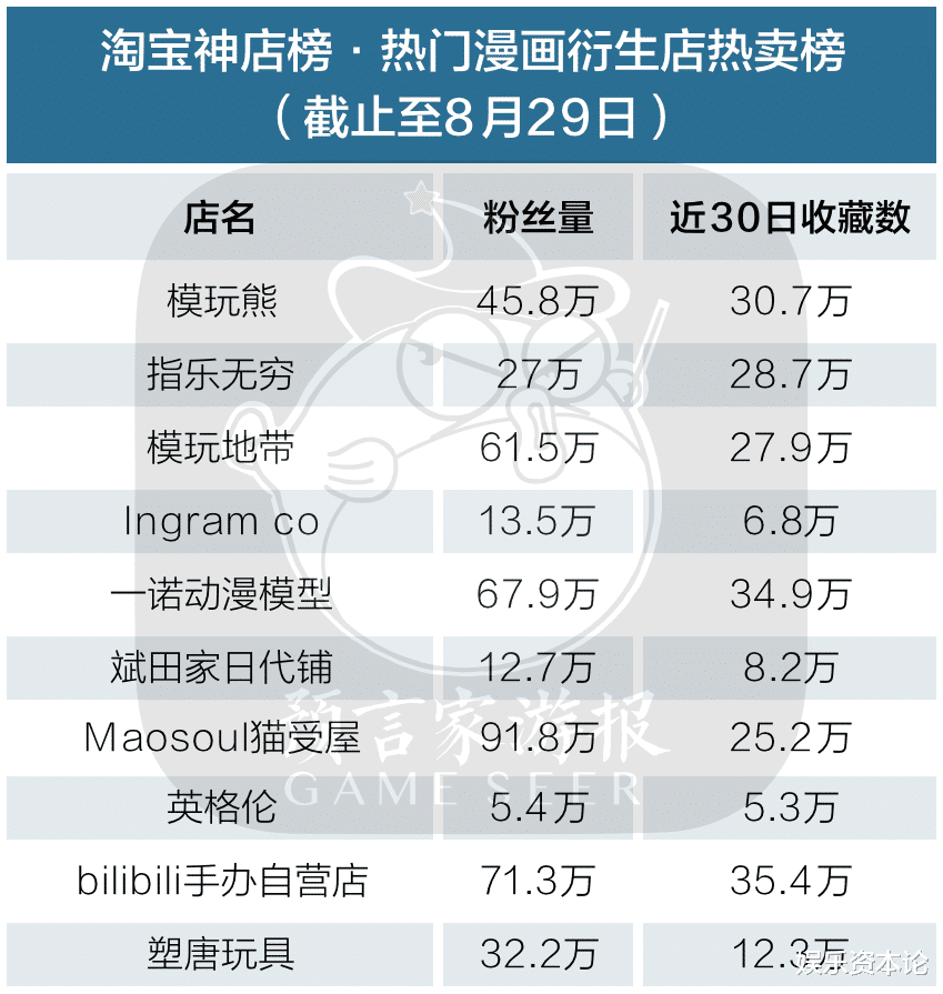 爱与和平|8月IP衍生品榜:一波王炸手办月销过万,日漫衍生品热