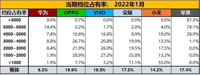 OPPO|风云大突变,一起看看一月份中国手机市场零售量排名情况