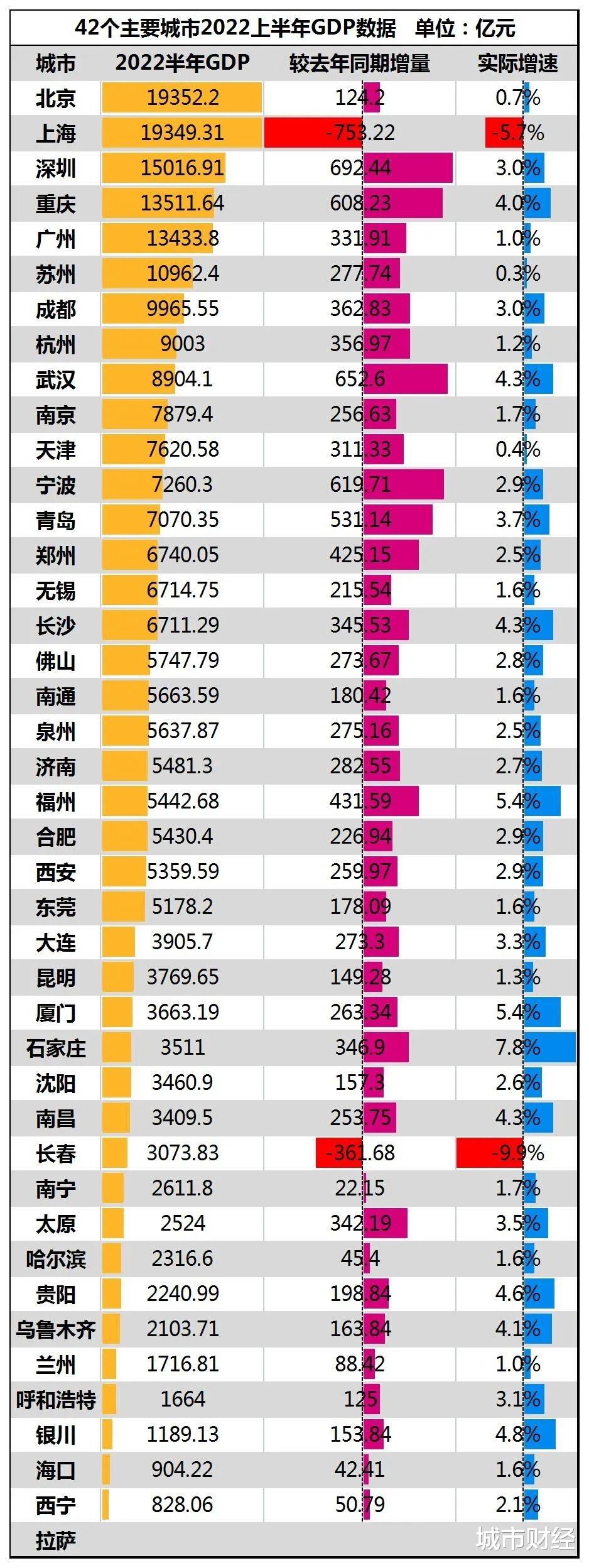 42个主要城市gdp半年报! 石家庄再次领跑, 北京、重庆、郑州晋级